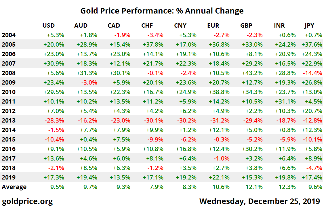 Gold Price Performance