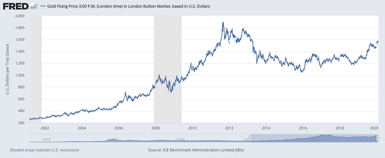 Gold Fixing Price