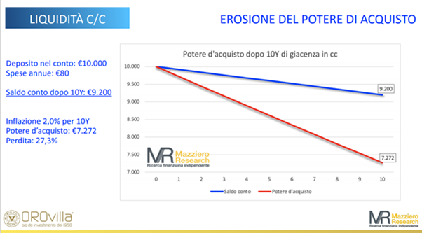 Erosione potere di acquisto