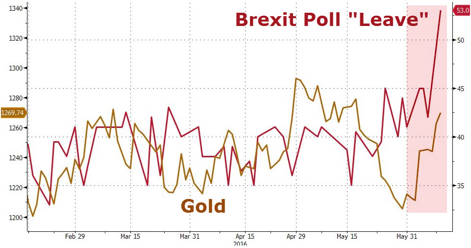 prezzo dell’oro dopo il referendum brexit